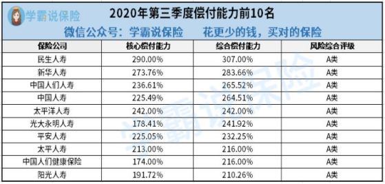 总结出了中国保险公司偿付能力排名前10的精华榜单,这就给你们献上