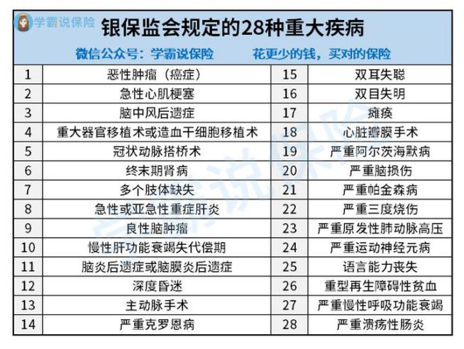 重大疾病险涵盖哪些病