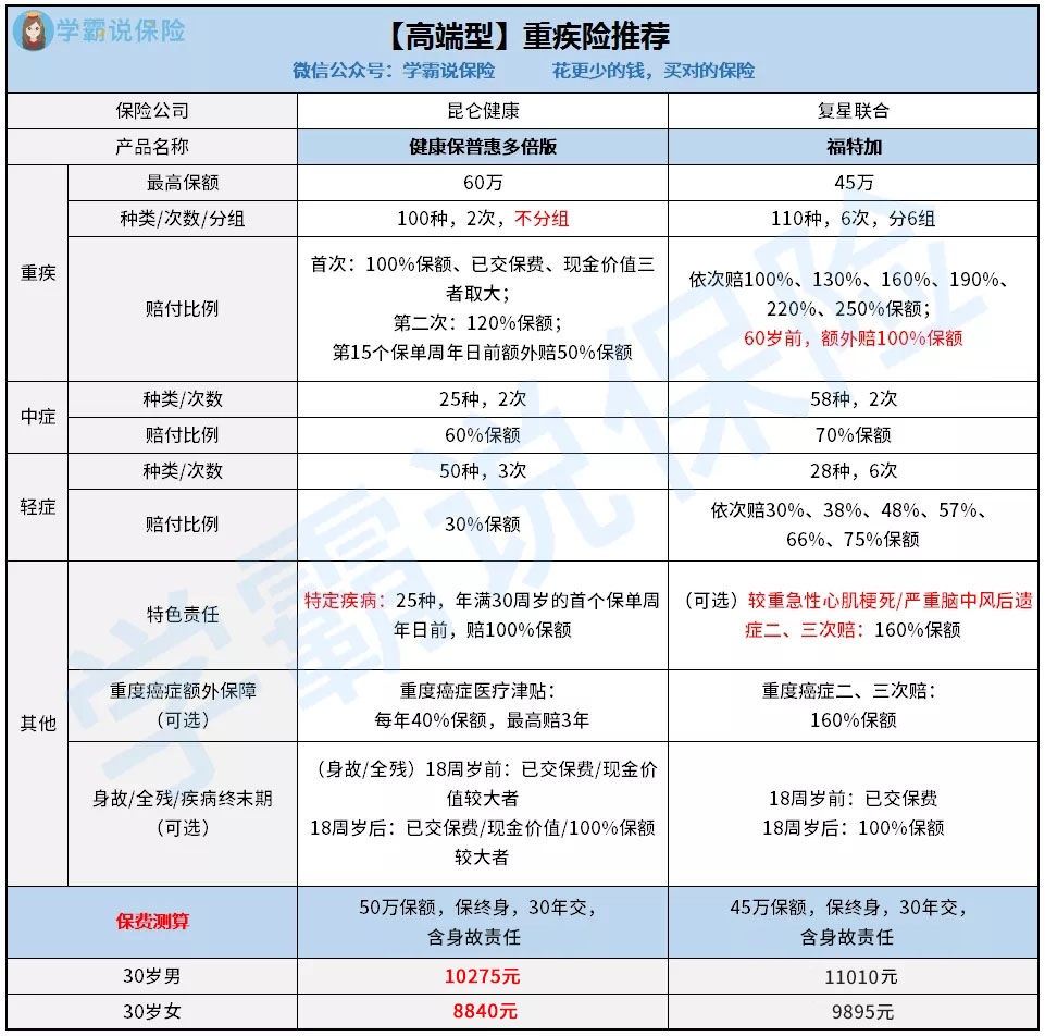 所以为了帮还没配置重疾险的朋友做好保障,学姐今天就来分享一些保障