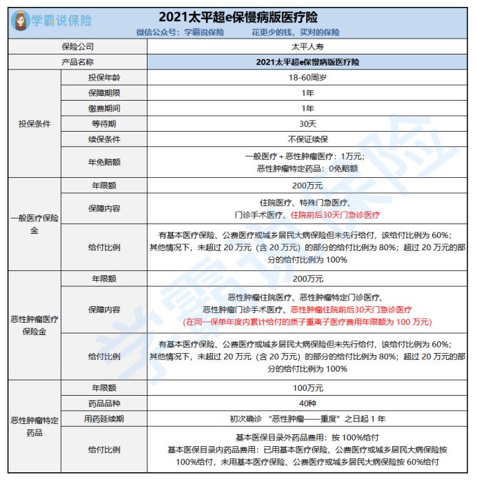 多说无益,太平超e保2021慢病版医疗险产品形态图来啦《太平超e保2021