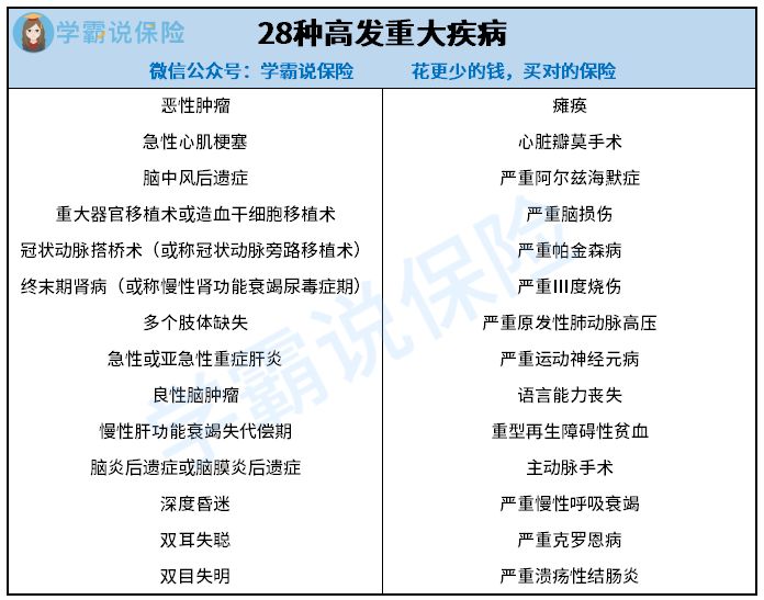 由于保险公司自行增加的疾病可能因产品不同而不同,疾病种类过多,不便
