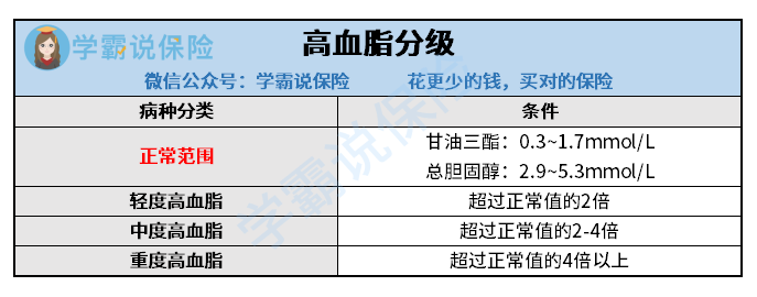 得了高血脂投保重疾险不给保钱也不退怎么办