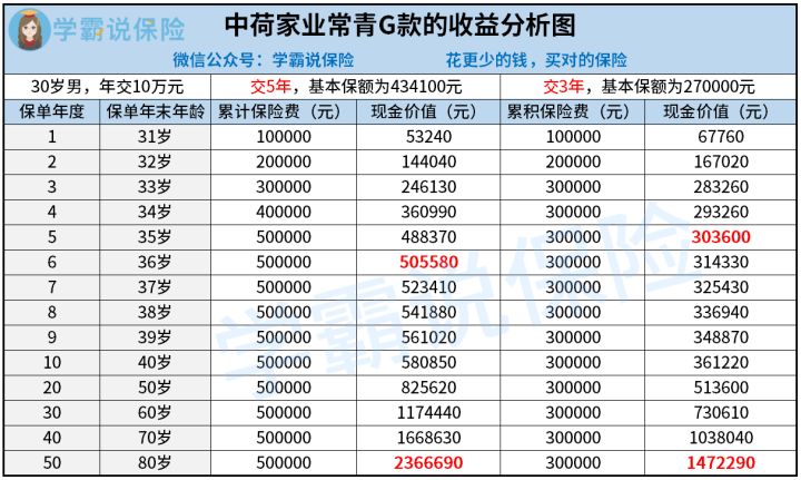 中荷人寿家业常青g款划算吗