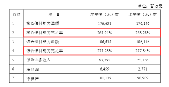 新华保险和光大永明哪家的偿付能力更强