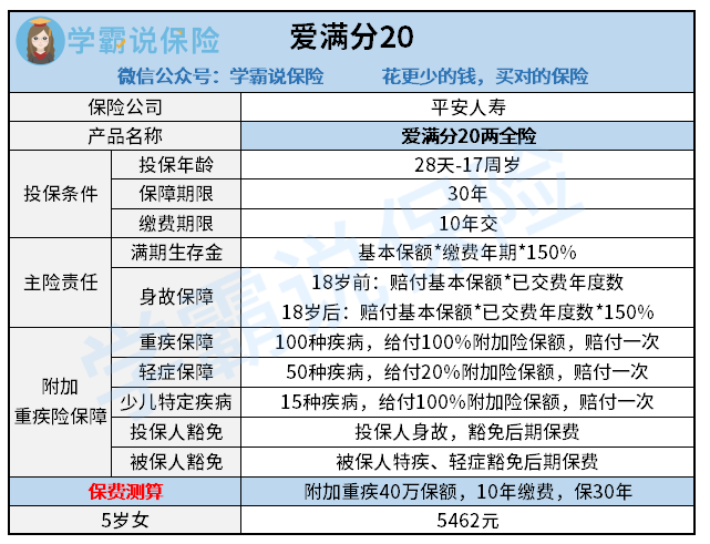 平安少儿爱满分保障疾病种类 Ip138媒体号