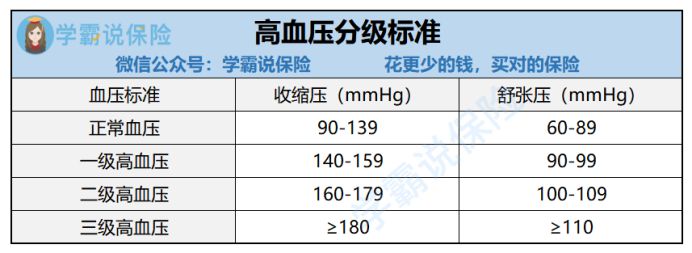 一般情況下,人體的正常血壓是收縮壓 140,舒張壓 90;要是收縮壓≥140