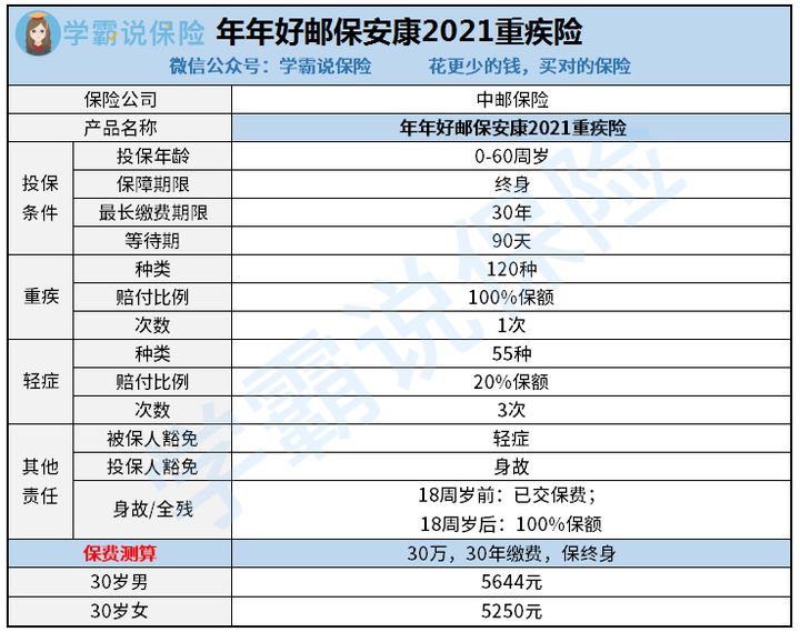 中郵保險年年好郵保安康2021這麼火嗎